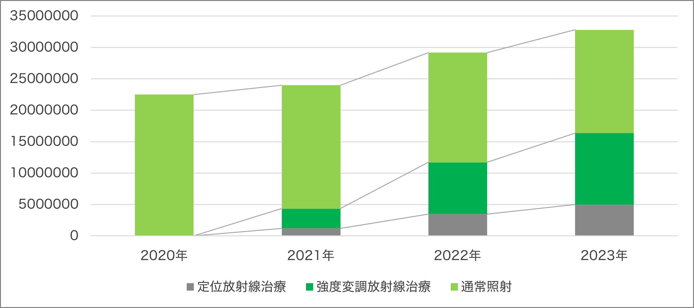 照射方法別診療報酬点数（点）